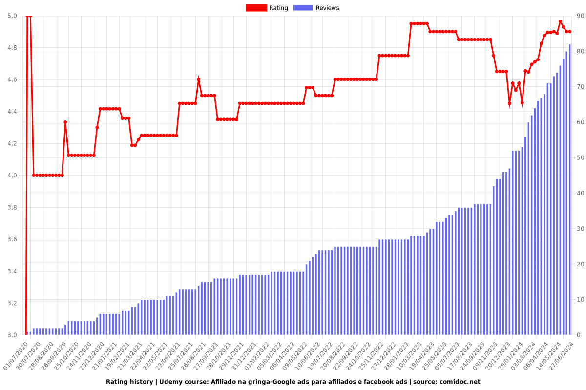 Afiliado na gringa-Google ads para afiliados e facebook ads - Ratings chart