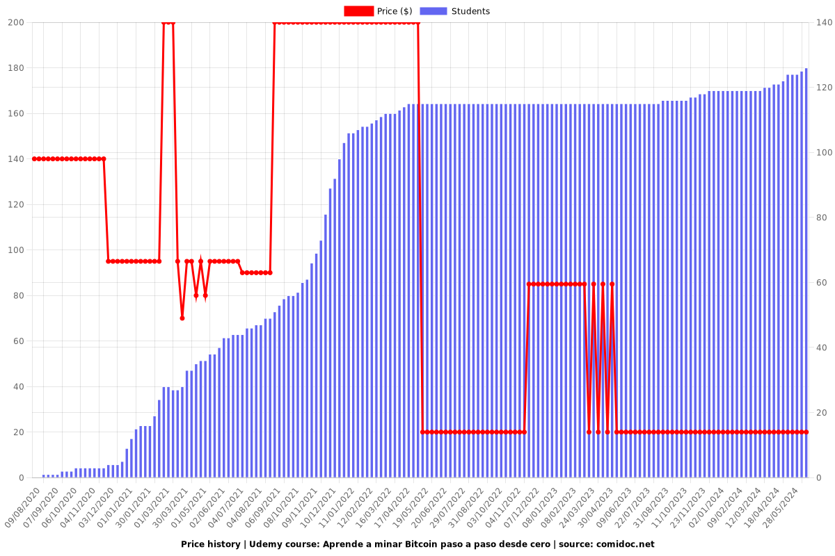 Aprende a minar Bitcoin paso a paso desde cero - Price chart