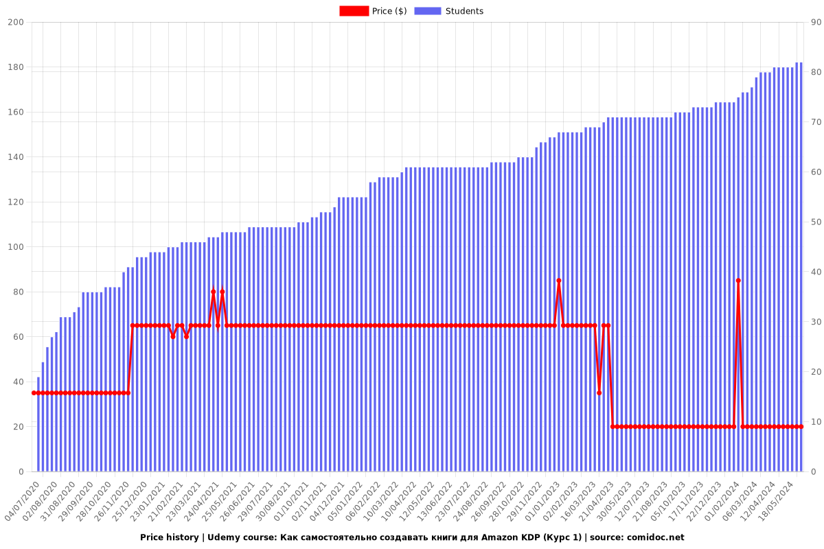 Как самостоятельно создавать книги для Amazon KDP (Курс 1) - Price chart