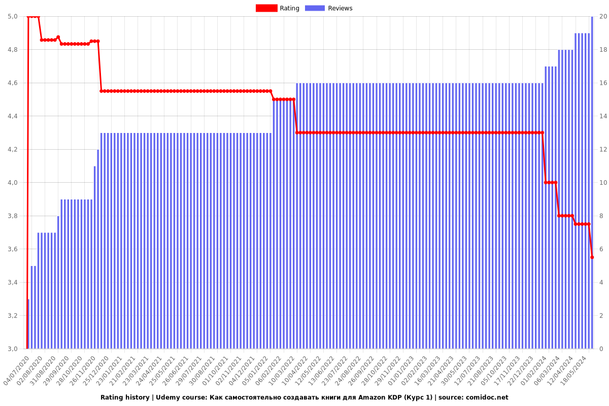 Как самостоятельно создавать книги для Amazon KDP (Курс 1) - Ratings chart