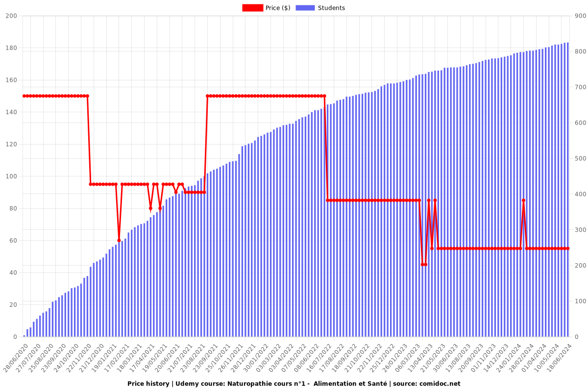 Naturopathie cours n°1 -  Alimentation et Santé - Price chart