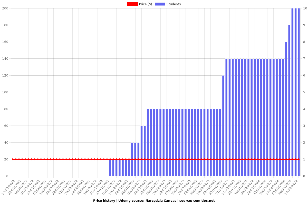 Narzędzia Canvas - Price chart