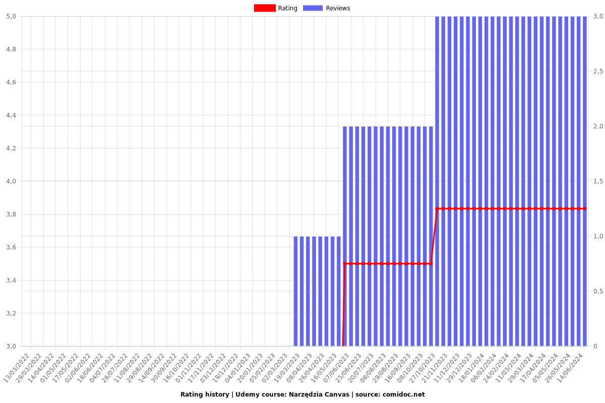 Narzędzia Canvas - Ratings chart