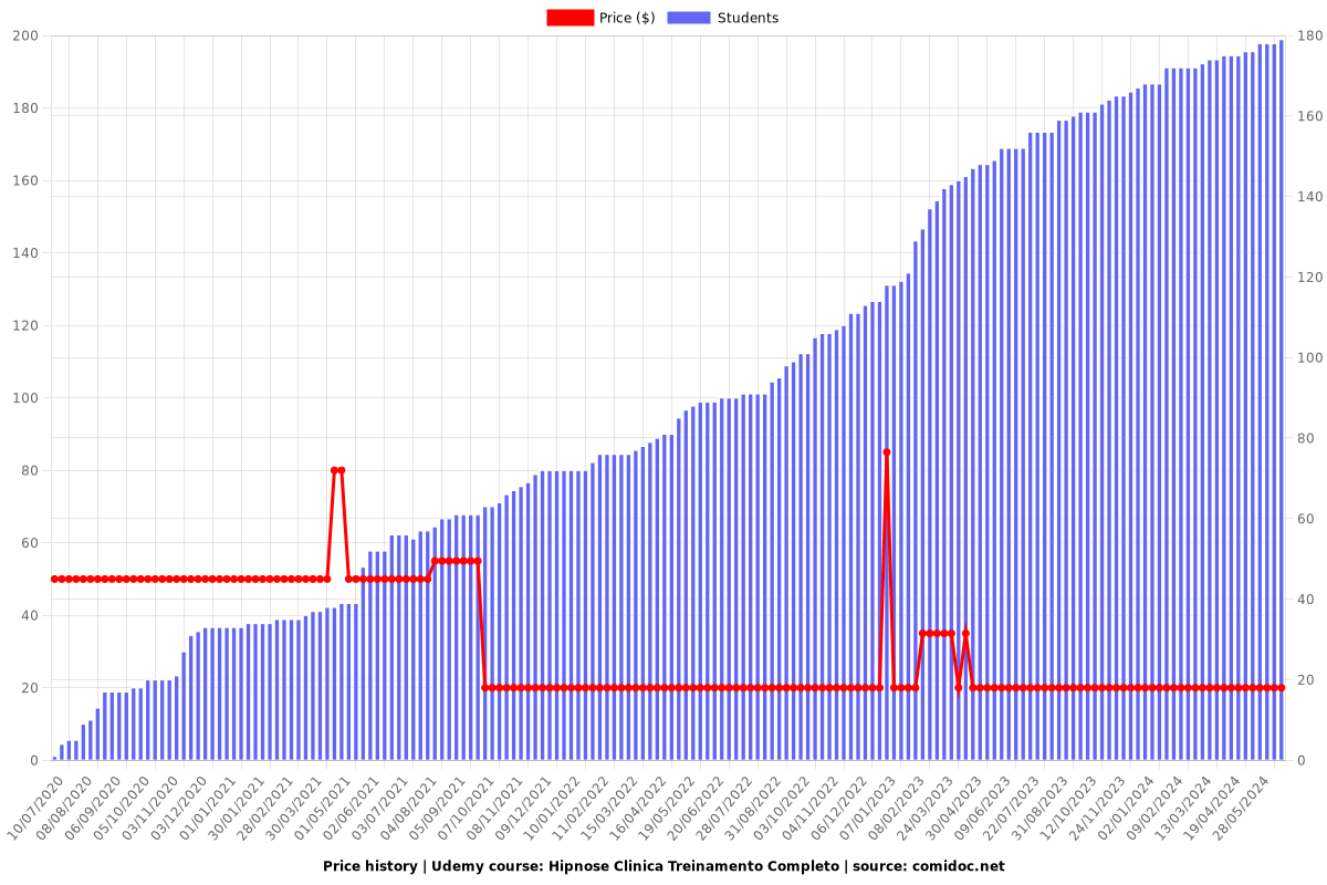 Hipnose Clinica Treinamento Completo - Price chart