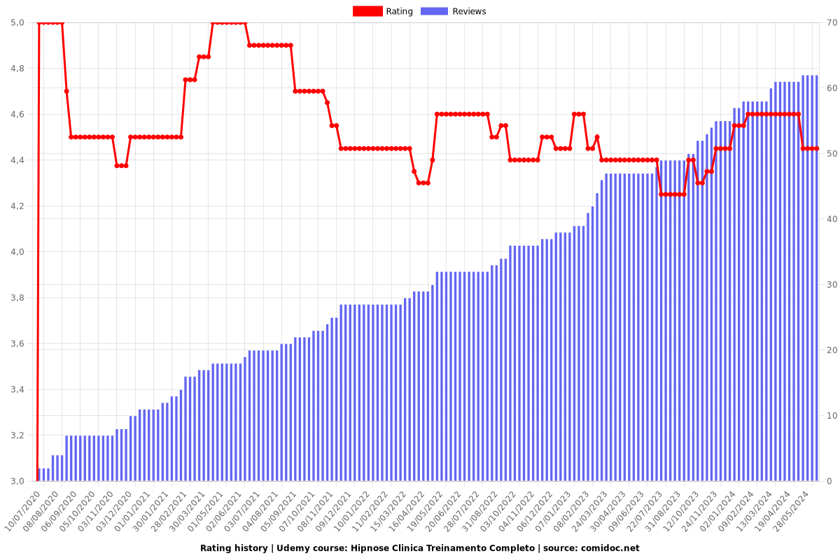 Hipnose Clinica Treinamento Completo - Ratings chart