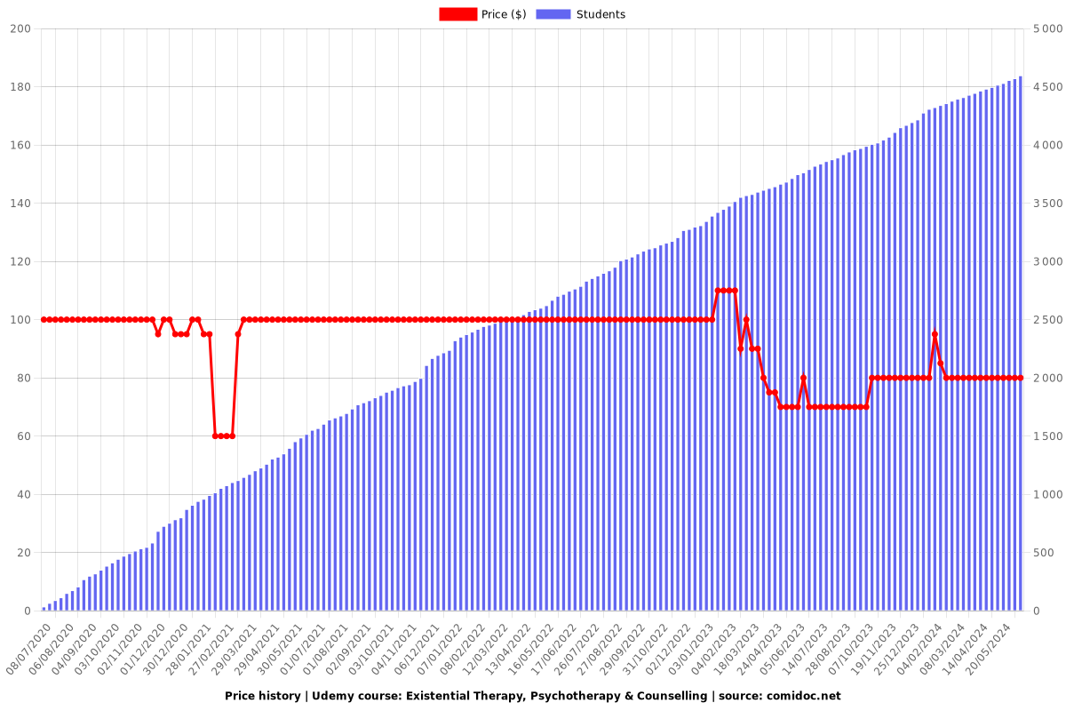 Existential Therapy, Psychotherapy & Counselling - Price chart