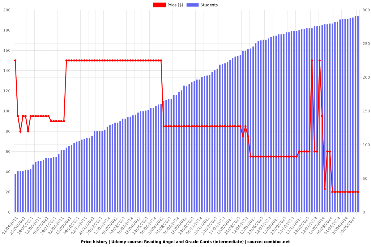 Reading Angel and Oracle Cards (intermediate) - Price chart
