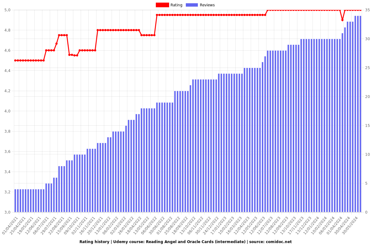 Reading Angel and Oracle Cards (intermediate) - Ratings chart