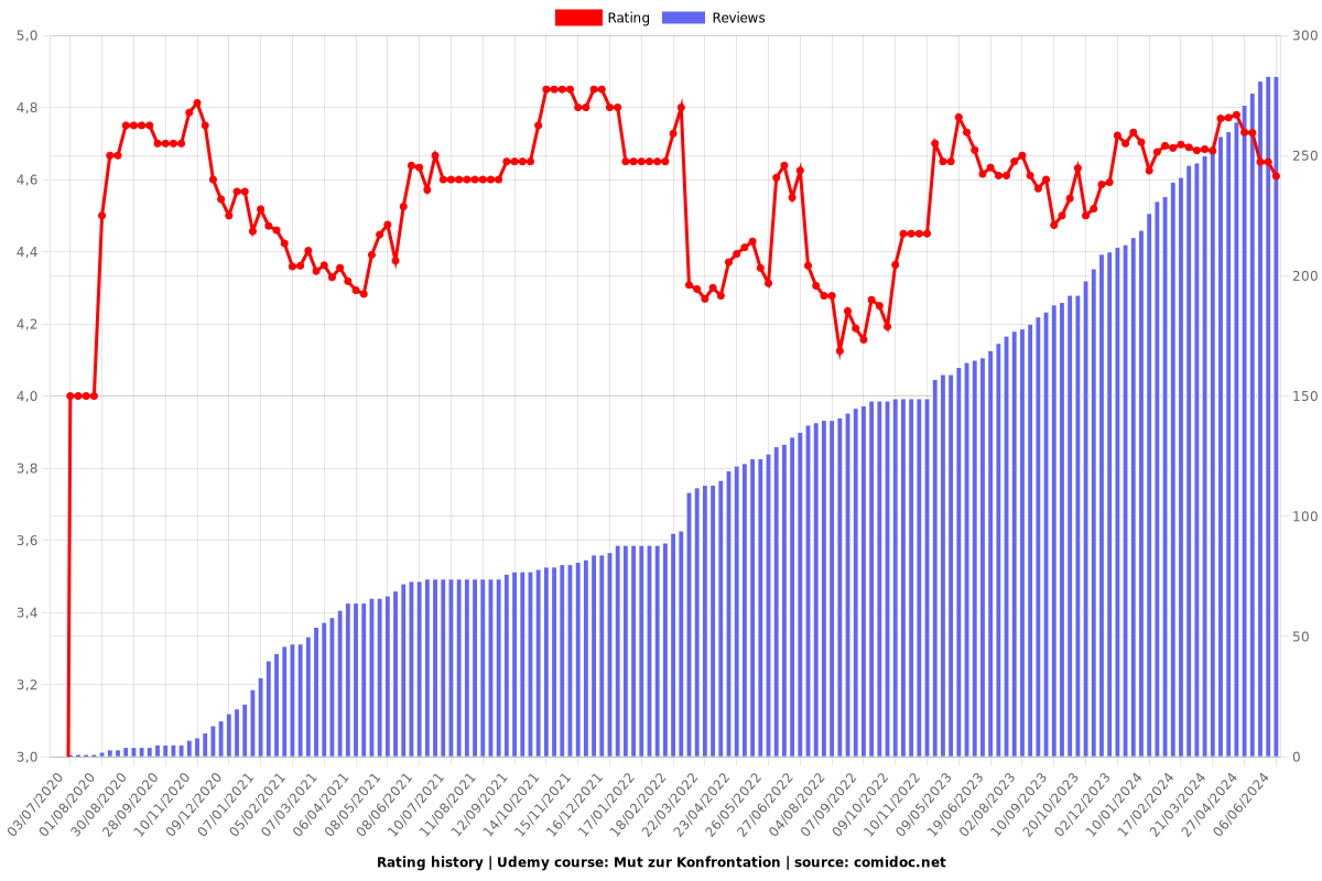 Mut zur Konfrontation - Ratings chart