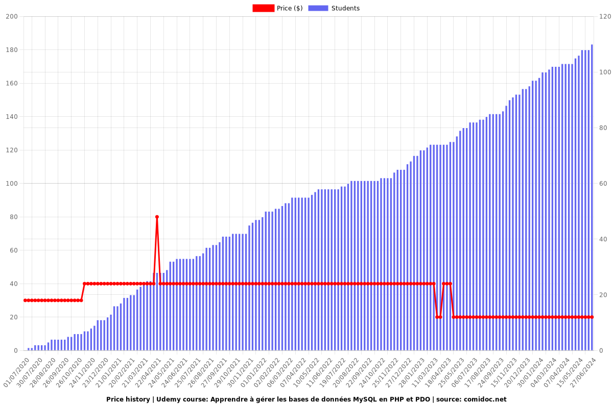 Apprendre à gérer les bases de données MySQL en PHP et PDO - Price chart