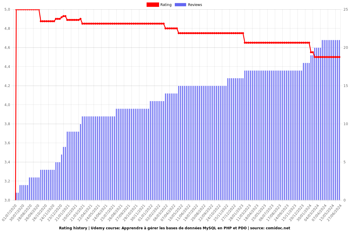 Apprendre à gérer les bases de données MySQL en PHP et PDO - Ratings chart