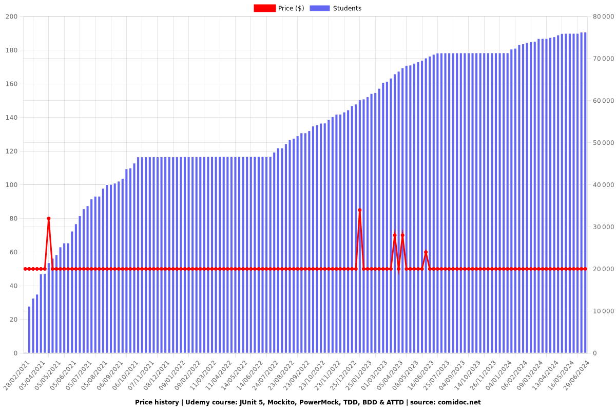 JUnit 5, Mockito, PowerMock, TDD, BDD & ATTD - Price chart