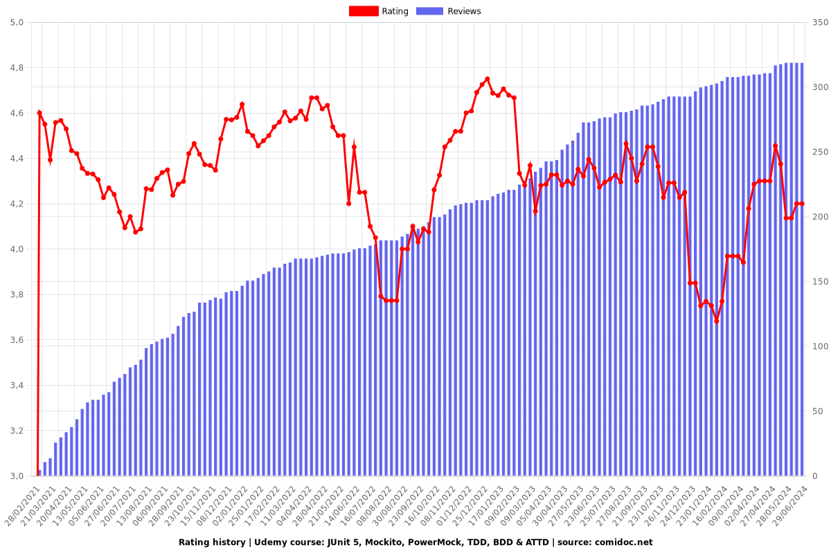 JUnit 5, Mockito, PowerMock, TDD, BDD & ATTD - Ratings chart