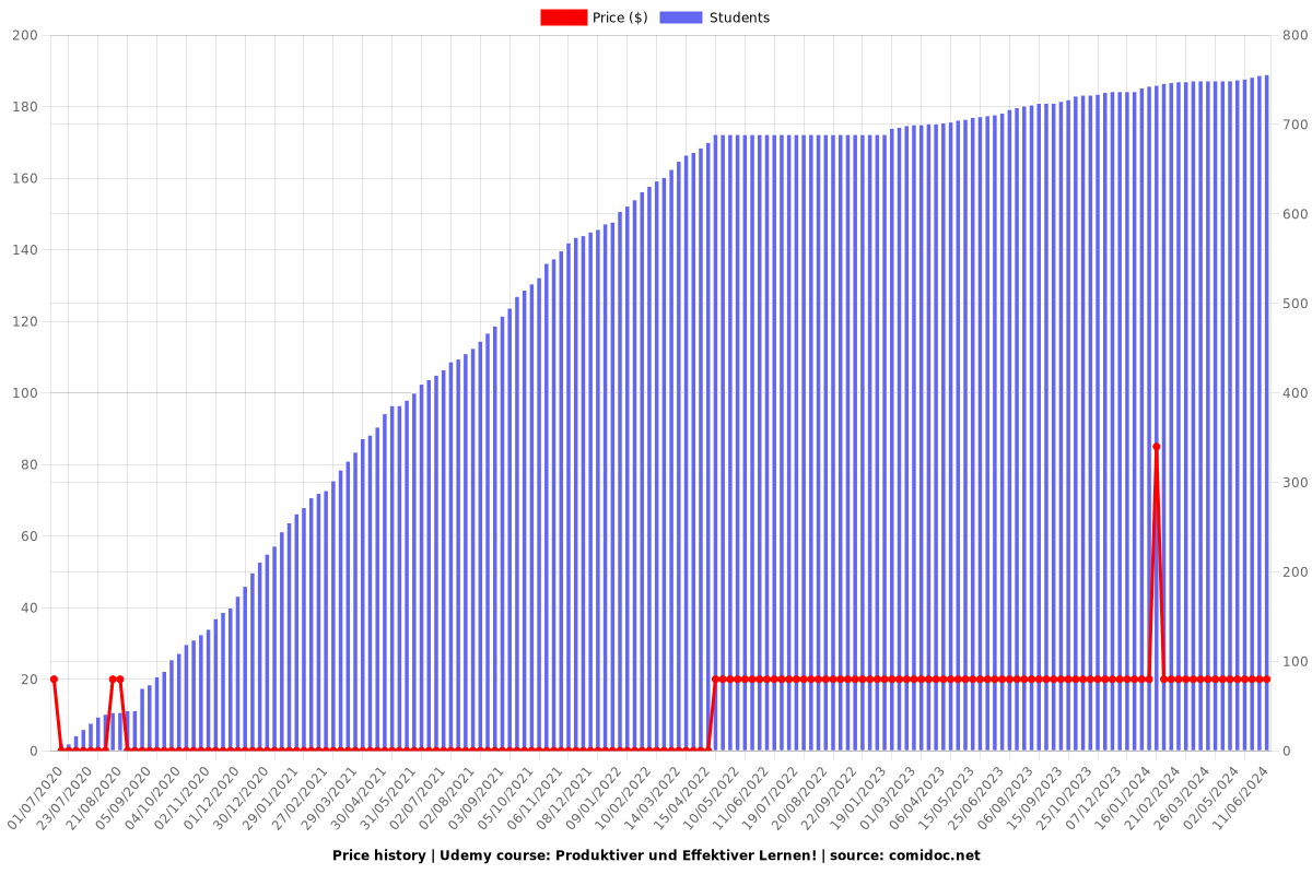 Produktiver und Effektiver Lernen! - Price chart
