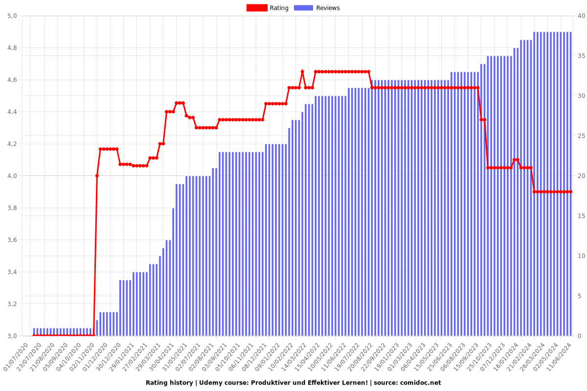 Produktiver und Effektiver Lernen! - Ratings chart