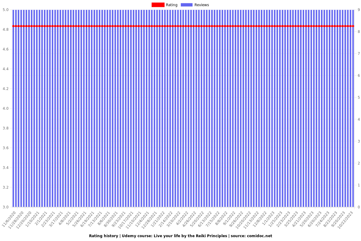 Live your life by the Reiki Principles - Ratings chart