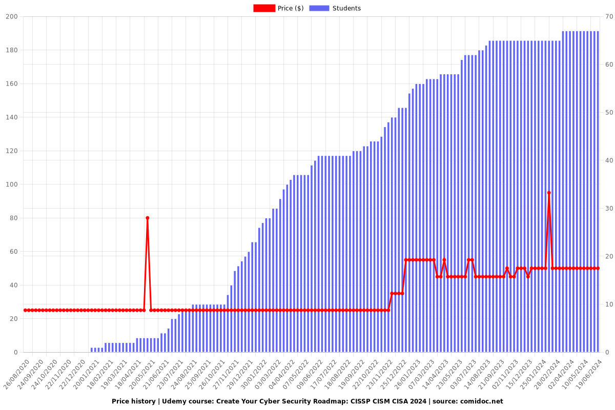 Create Your Cyber Security Roadmap: CISSP CISM CISA 2025 - Price chart