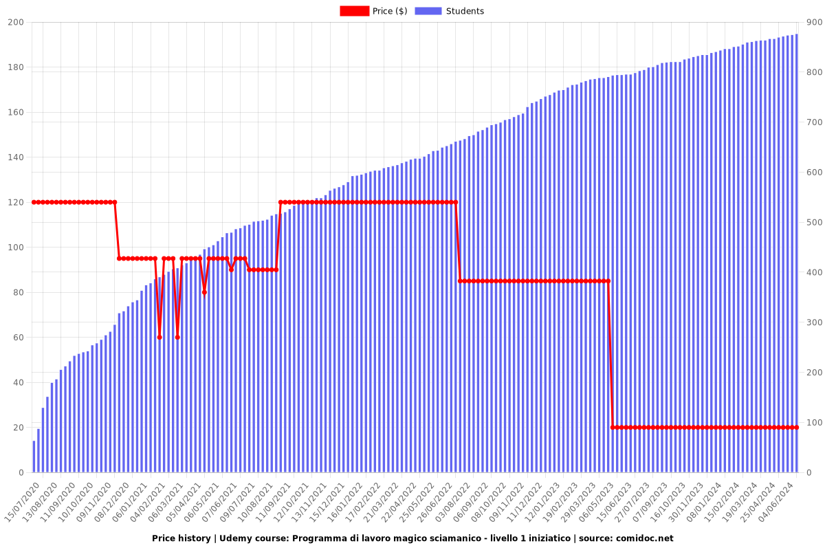 Programma di lavoro magico sciamanico - livello 1 iniziatico - Price chart