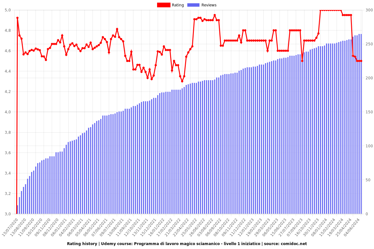 Programma di lavoro magico sciamanico - livello 1 iniziatico - Ratings chart