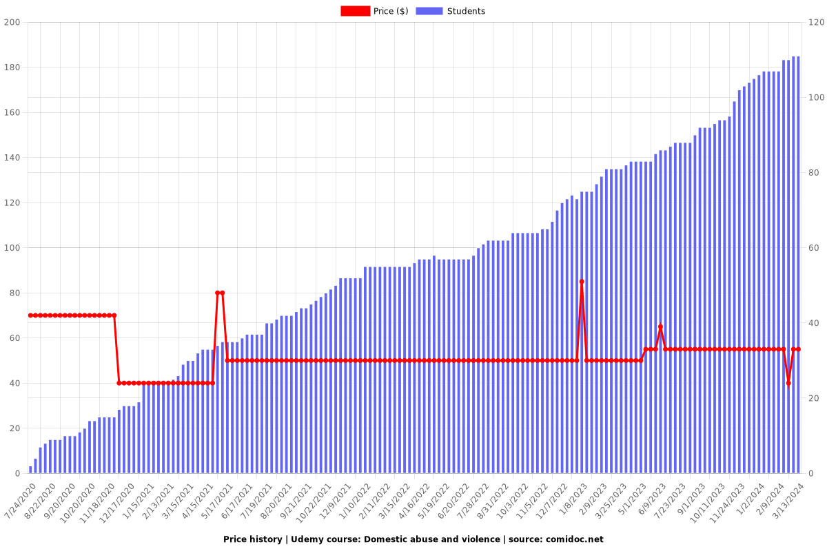 Domestic abuse and violence - Price chart