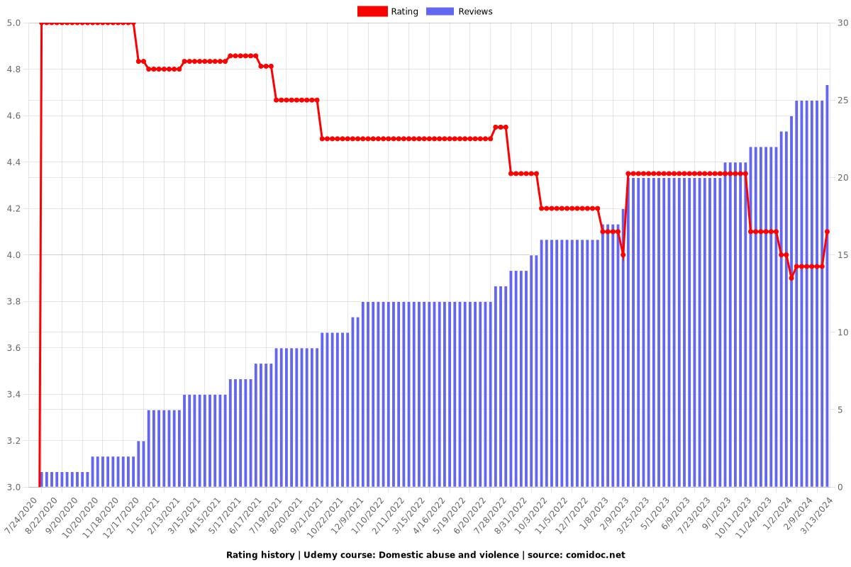 Domestic abuse and violence - Ratings chart