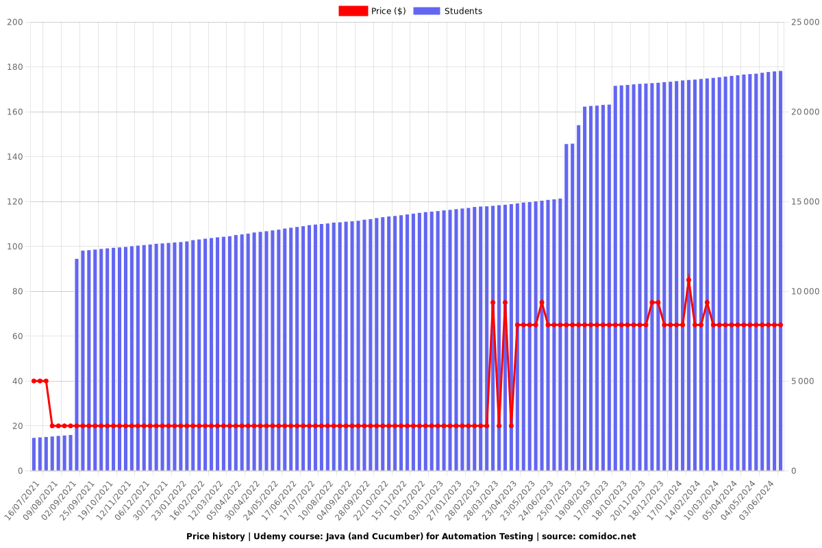 Java (and Cucumber) for Automation Testing - Price chart