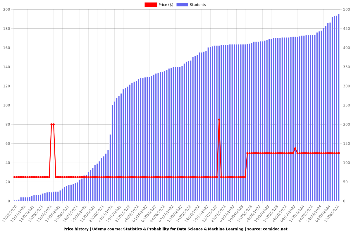 Statistics & Probability for Data Science & Machine Learning - Price chart