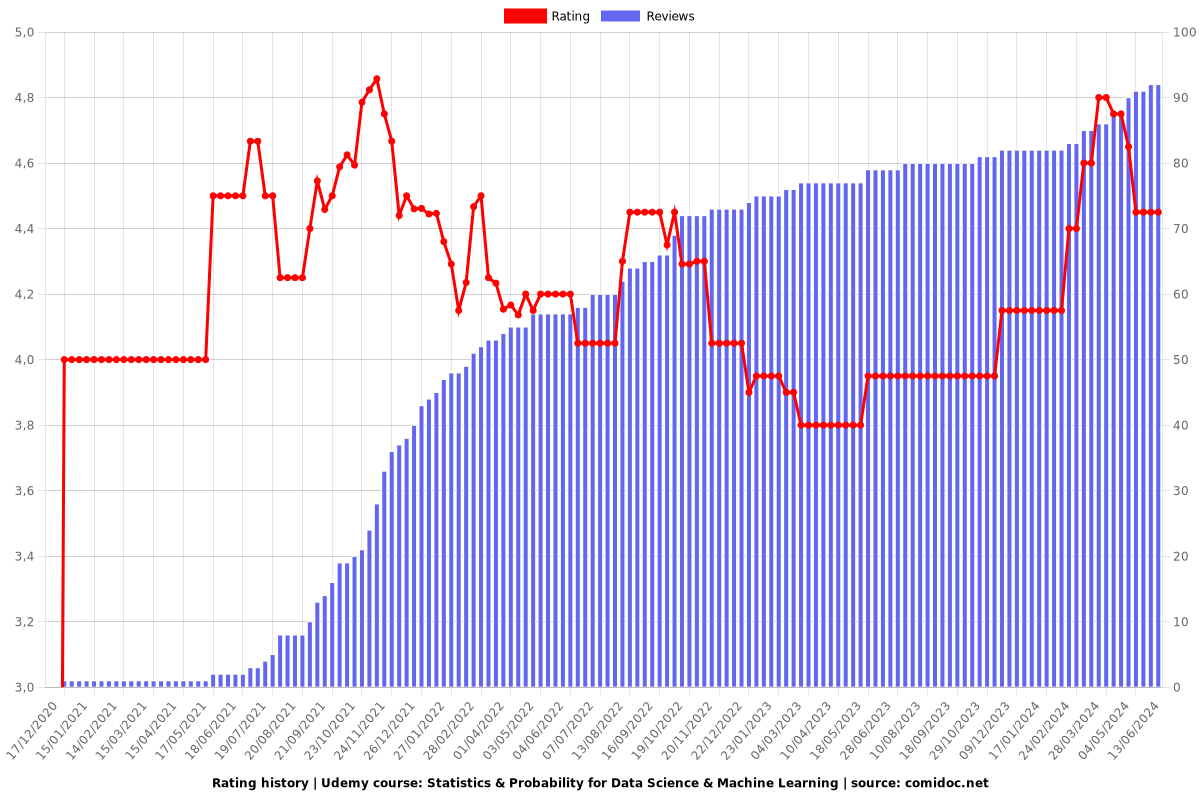 Statistics & Probability for Data Science & Machine Learning - Ratings chart