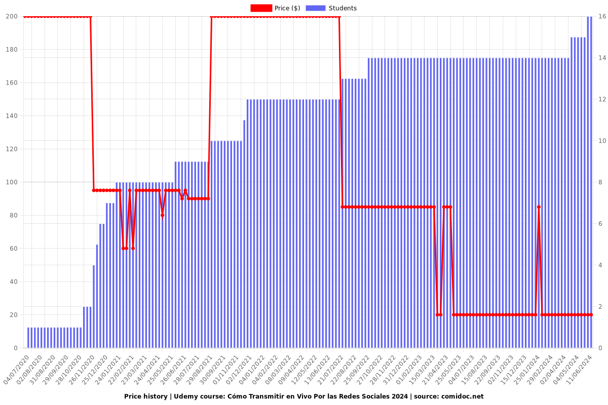 Cómo Transmitir en Vivo Por las Redes Sociales 2025 - Price chart