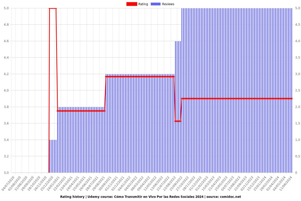 Cómo Transmitir en Vivo Por las Redes Sociales 2025 - Ratings chart