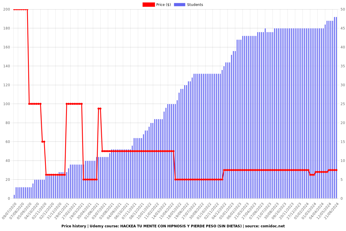 HACKEA TU MENTE CON HIPNOSIS Y PIERDE PESO (SIN DIETAS) - Price chart