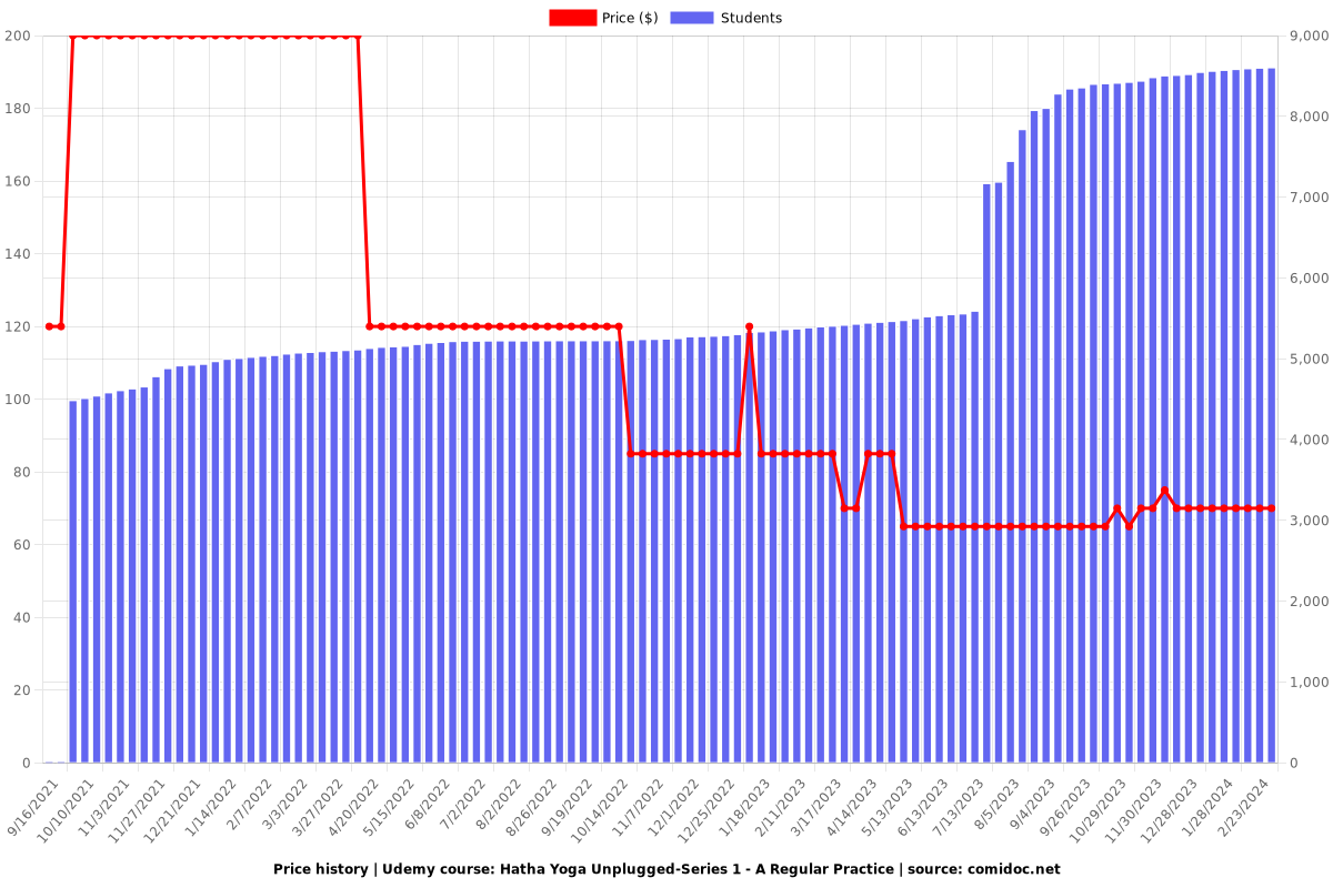 Hatha Yoga Unplugged-Series 1-A Regular Practice - Price chart