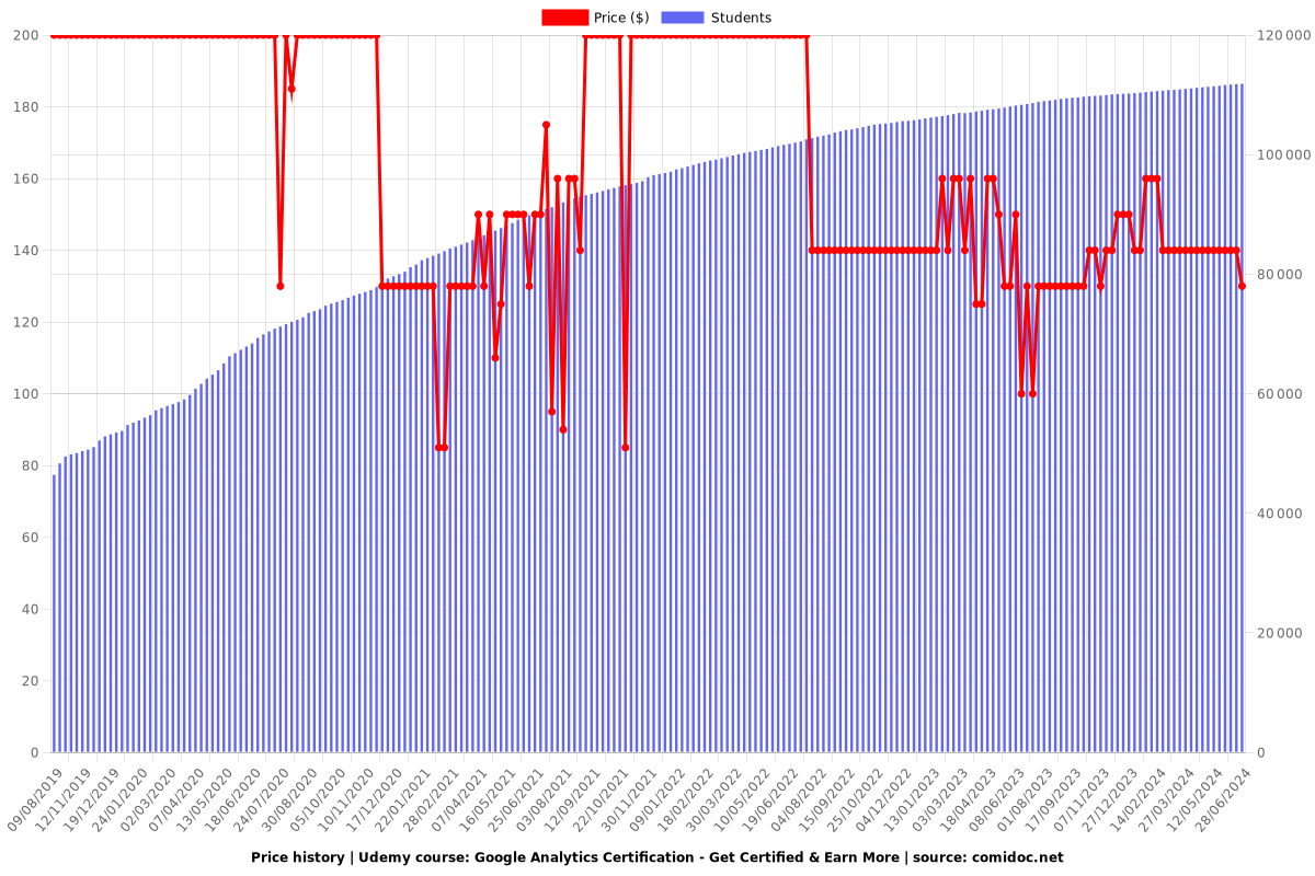 Google Analytics Certification - Get Certified & Earn More - Price chart