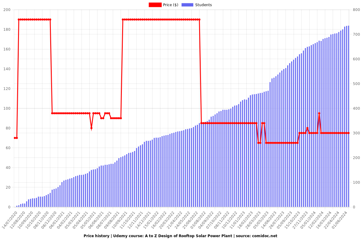 A to Z Design of Rooftop Solar Power Plant - Price chart