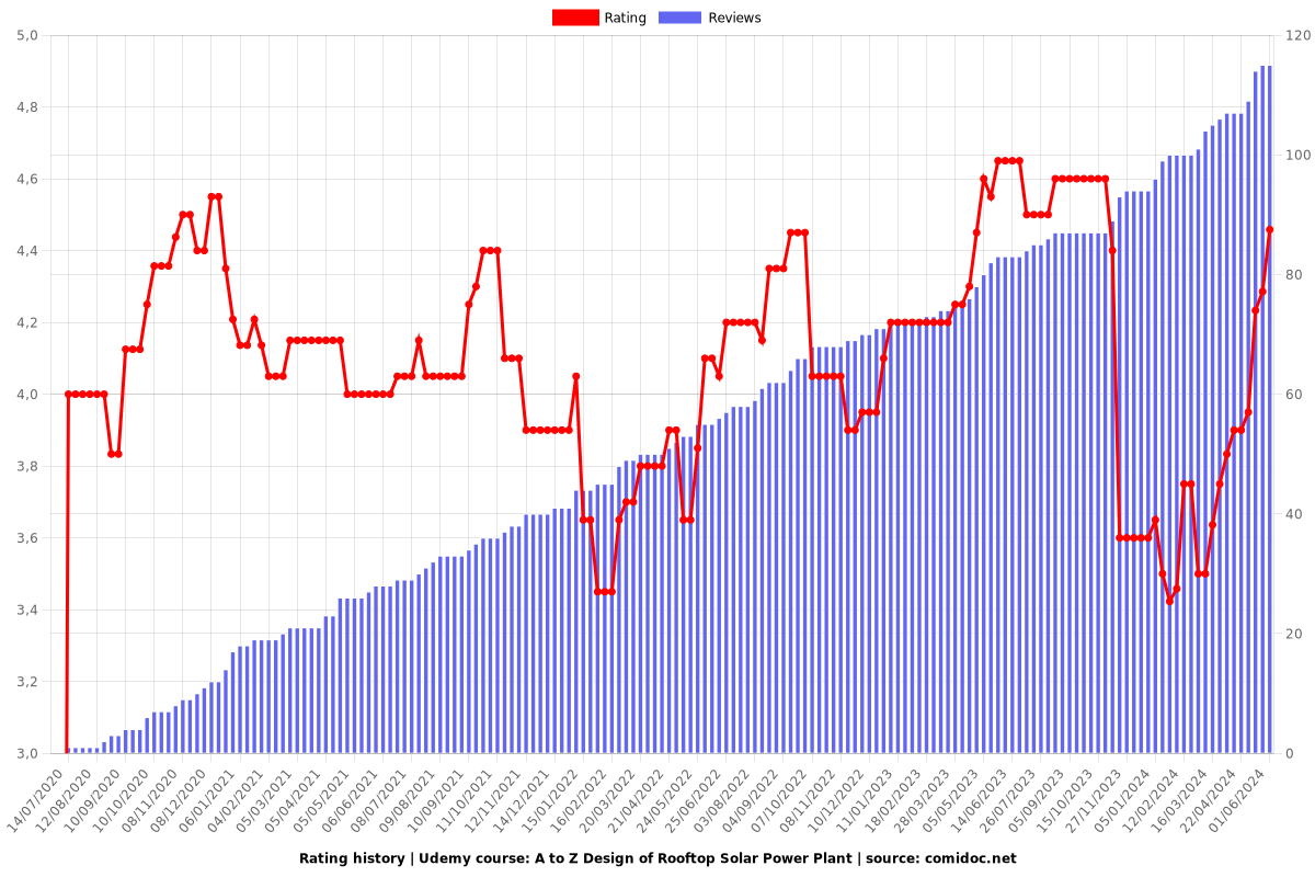 A to Z Design of Rooftop Solar Power Plant - Ratings chart