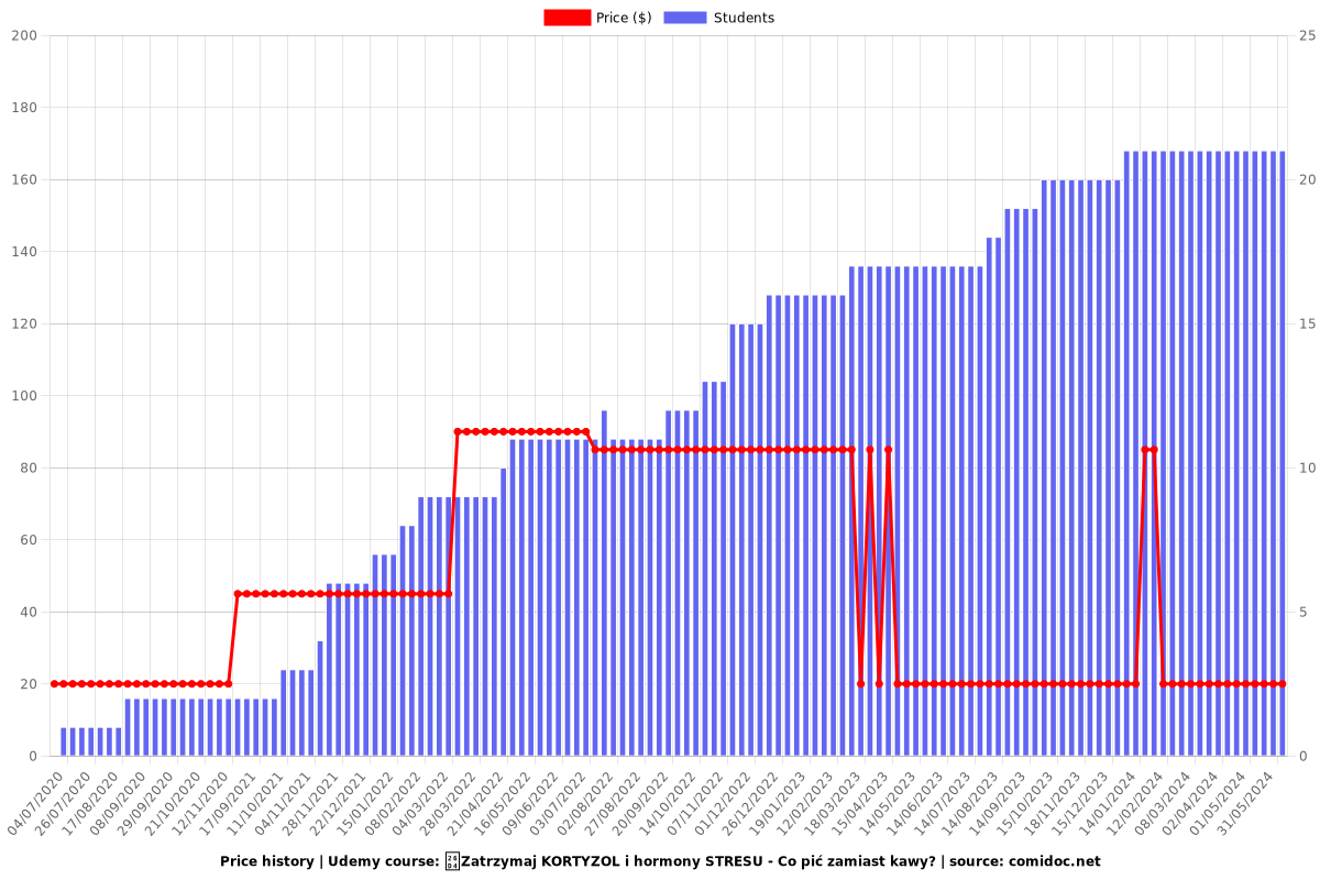 ⛔️Zatrzymaj KORTYZOL i hormony STRESU - Co pić zamiast kawy? - Price chart
