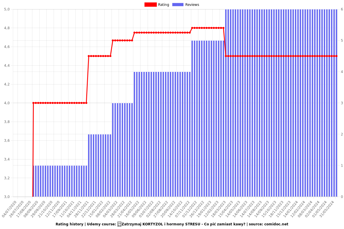 ⛔️Zatrzymaj KORTYZOL i hormony STRESU - Co pić zamiast kawy? - Ratings chart