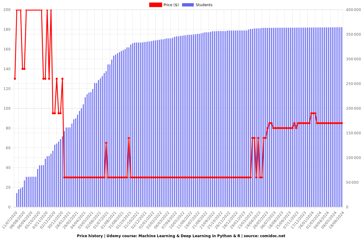 Machine Learning & Deep Learning in Python & R - Price chart