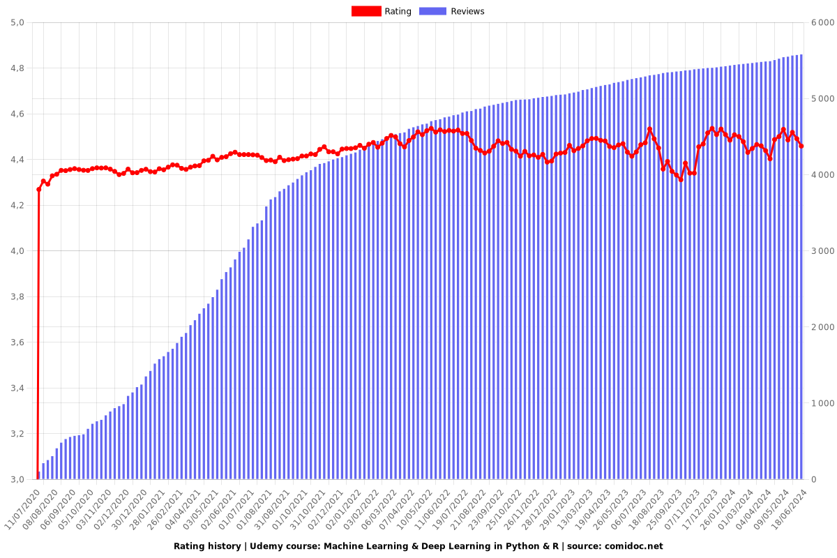 Machine Learning & Deep Learning in Python & R - Ratings chart