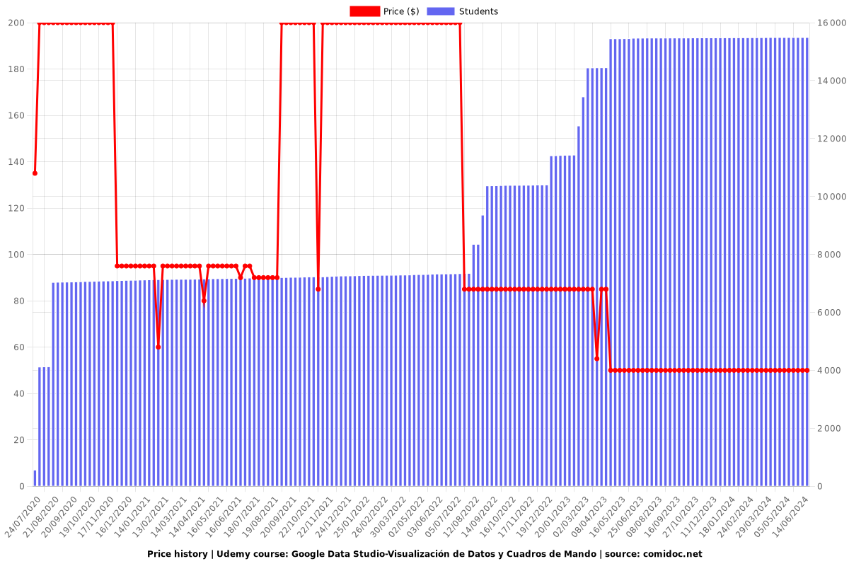 Google Data Studio-Visualización de Datos y Cuadros de Mando - Price chart