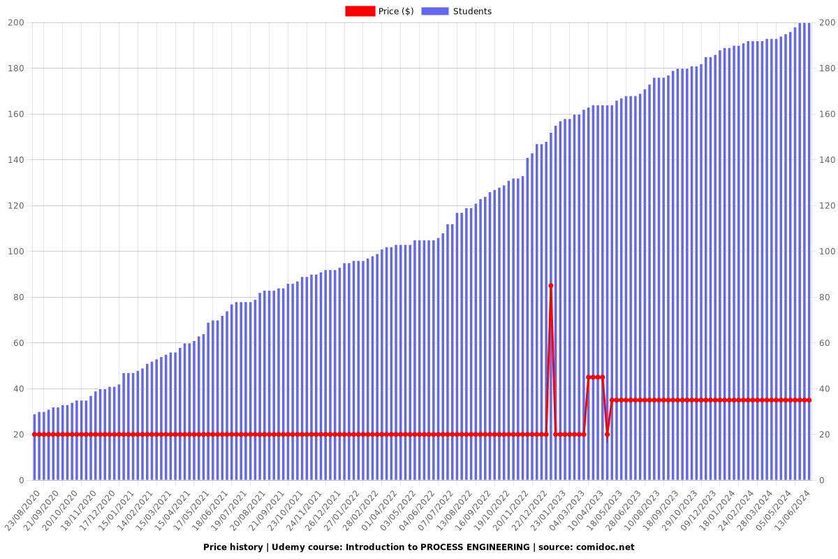 Introduction to PROCESS ENGINEERING - Price chart