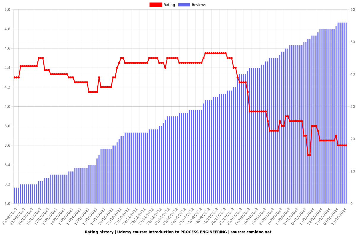 Introduction to PROCESS ENGINEERING - Ratings chart