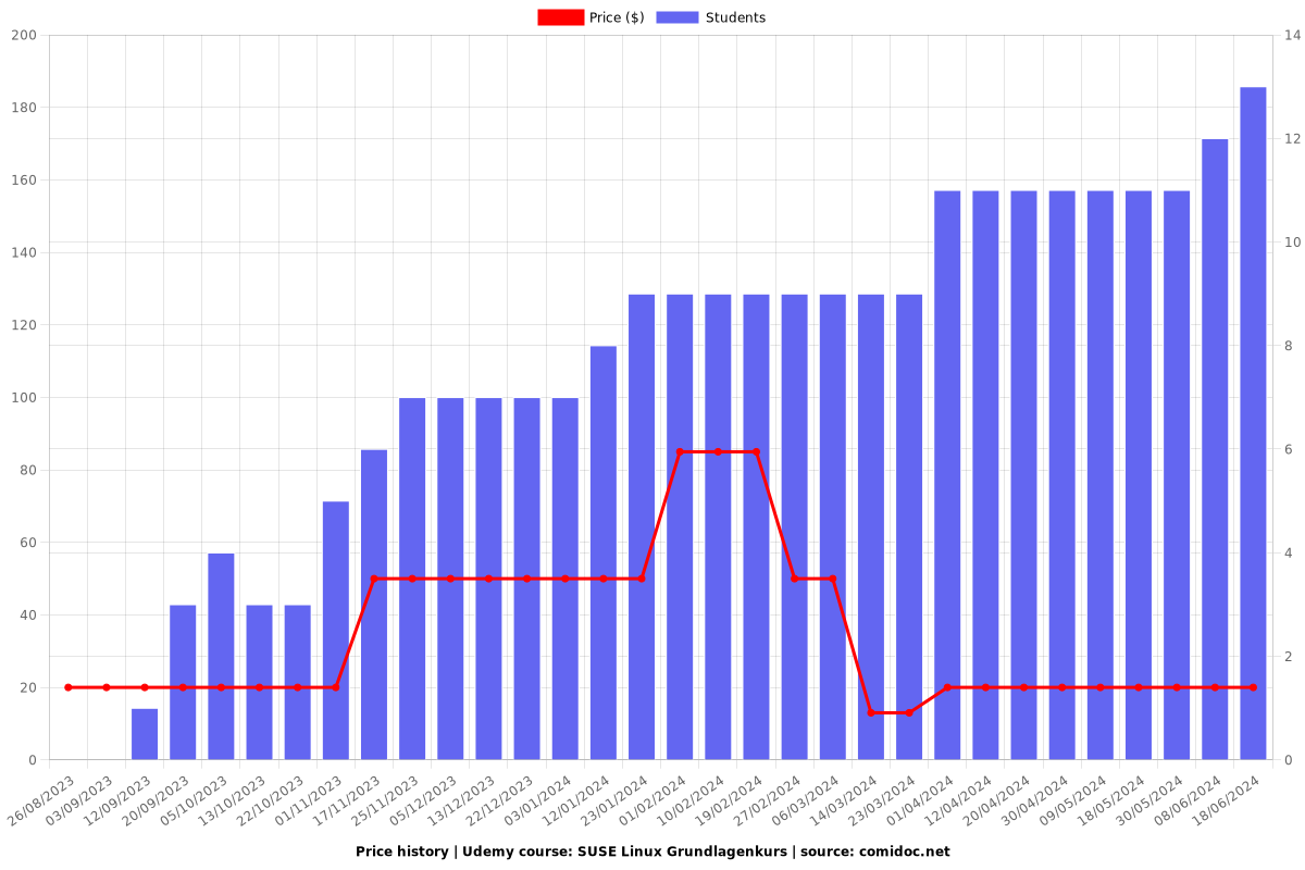 SUSE Linux Grundlagenkurs - Price chart