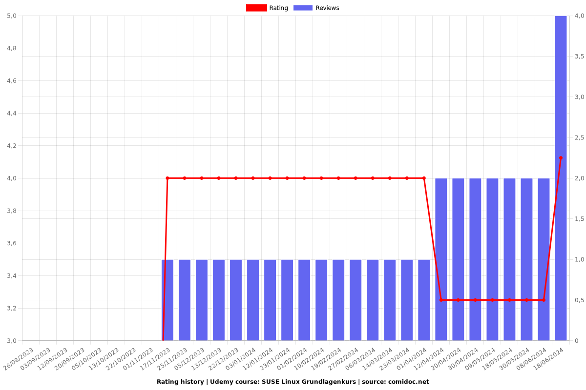 SUSE Linux Grundlagenkurs - Ratings chart