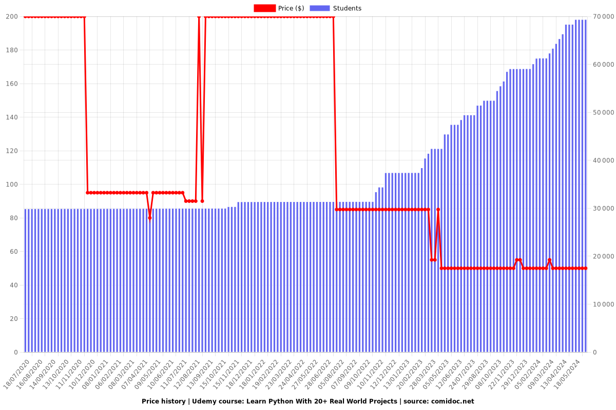 Learn Python With 20+ Real World Projects - Price chart