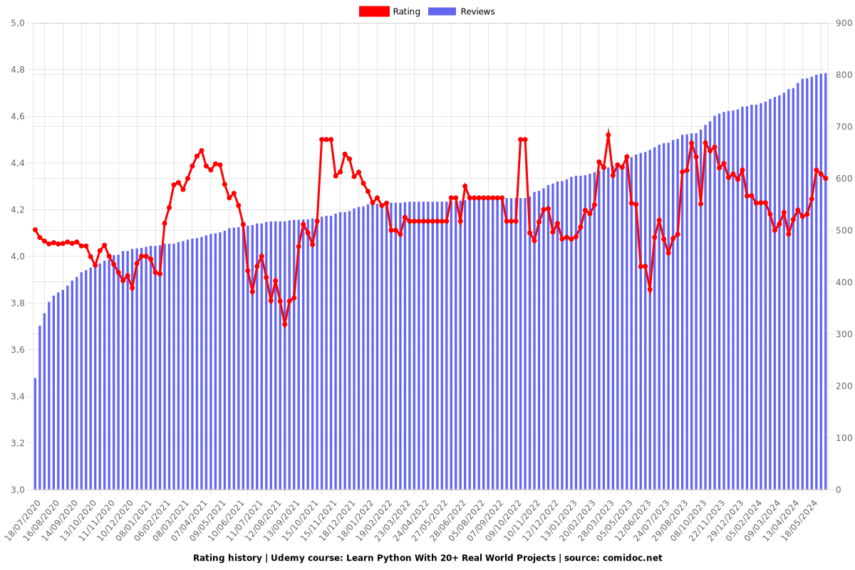 Learn Python With 20+ Real World Projects - Ratings chart