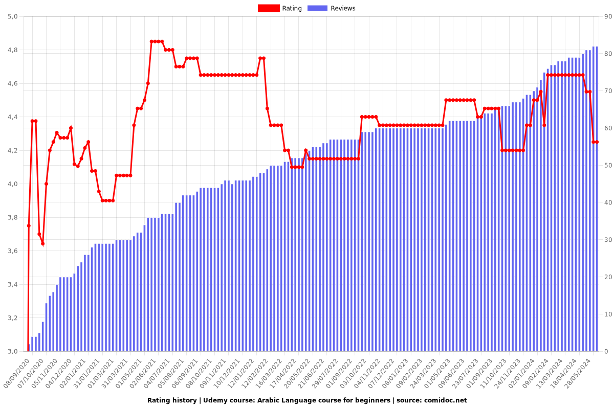 Arabic Language course for beginners - Ratings chart