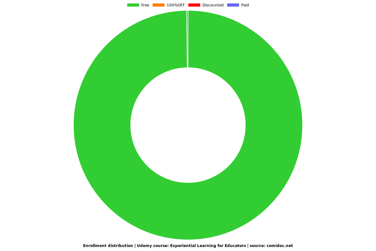 Experiential Learning for Educators - Distribution chart