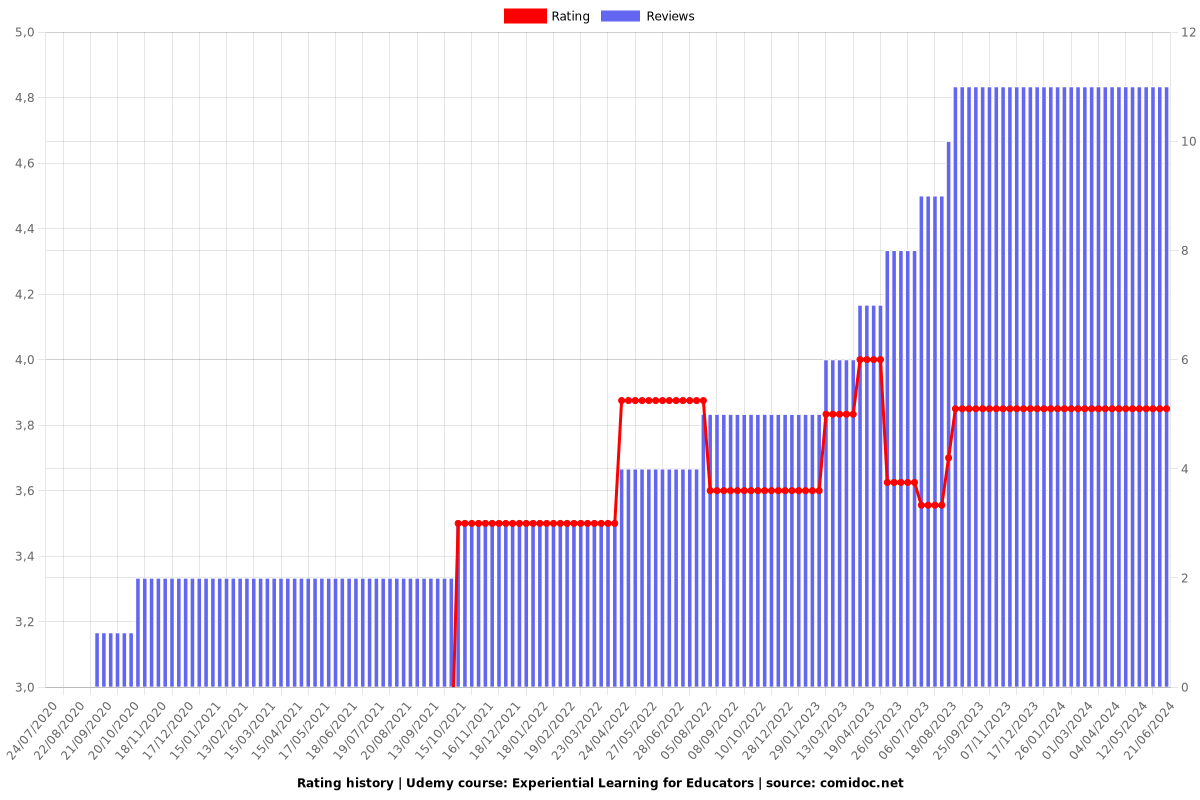 Experiential Learning for Educators - Ratings chart