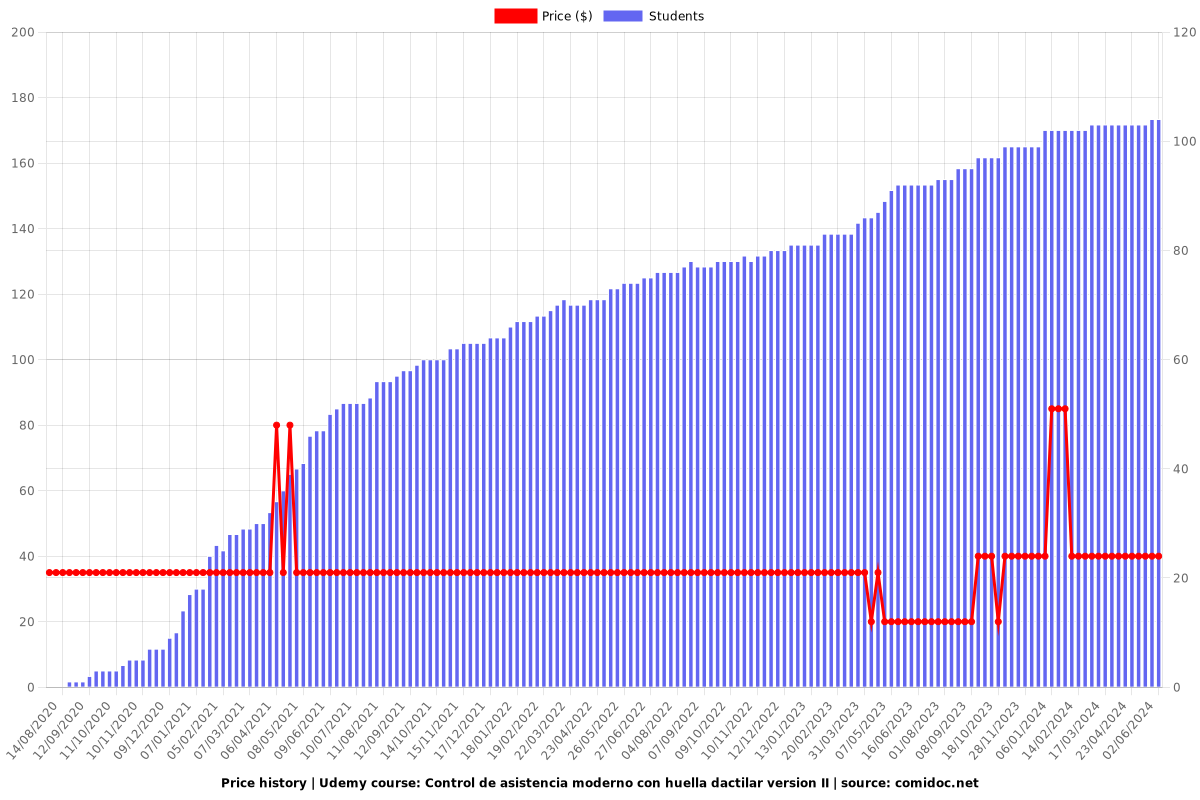 Control de asistencia moderno con huella dactilar version II - Price chart